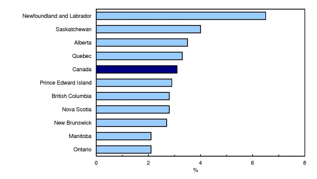 Chart 3 Year-over-year growth in average weekly earnings by province, April 2011 to April 2012 In Newfoundland and Labrador, average weekly earnings increased 6.5% to $931.