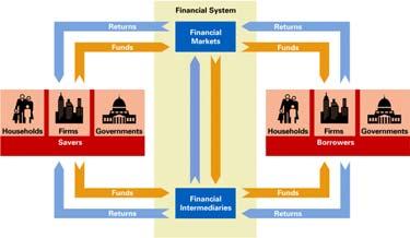 Financial System We use it every day Provides channels to transfer funds from savers to borrowers.