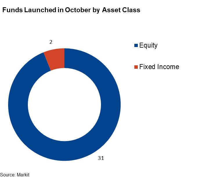 October new launch strategies Amundi led all issuers during the month of October, adding six new s that focused on large and mid-cap equities in Europe and Japan.