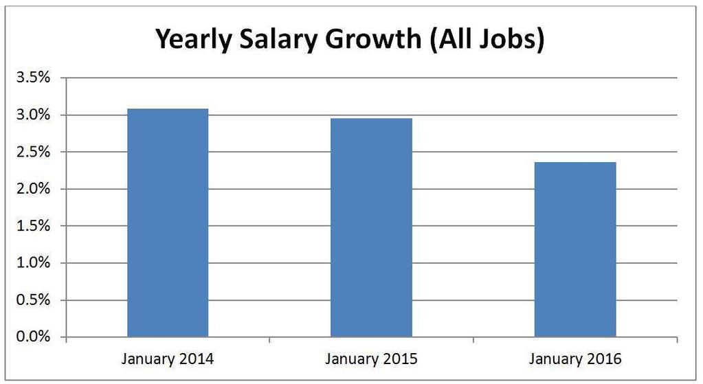 Overall Salary Growth Yearly Results: Overall Overall, the rate of compensation growth in ERI s Salary Assessor appears to have slowed since 2014.