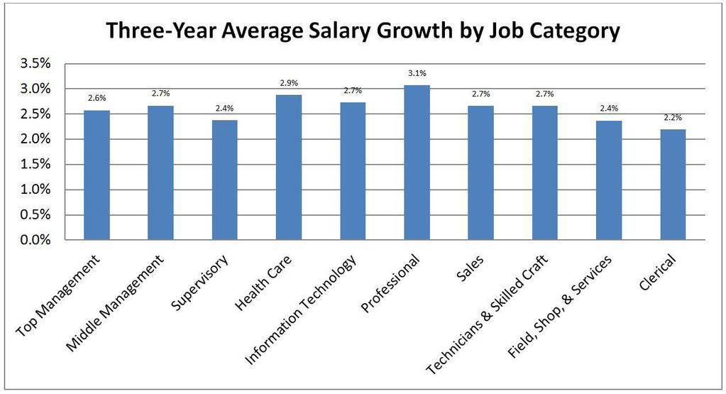 Three-Year Salary Growth From January 2013 to January 2016, salaries have grown at an average annual rate of 2.3%.