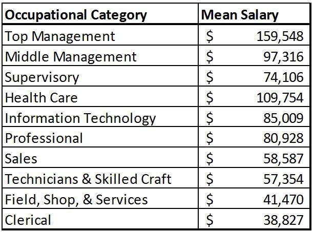 2016 Mean Salary by Category Table 1 illustrates the mean salaries for each category in the January 2016 quarter.
