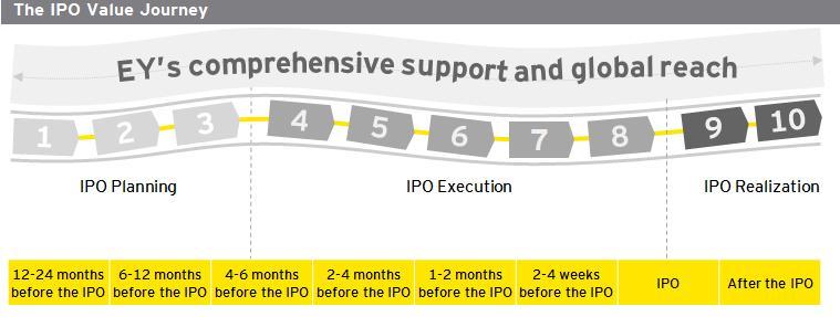 The IPO value journey Overview The IPO should be: Structured A managed transformation of people, processes and culture of an organization A process that starts long before the