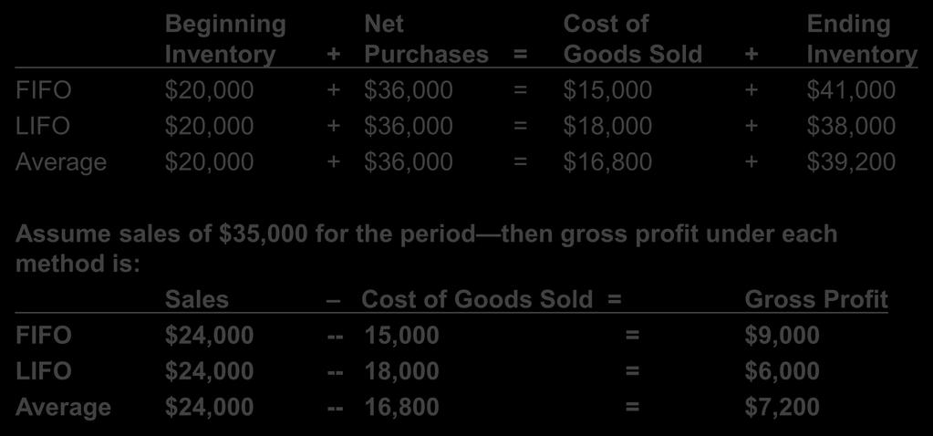 18 Inventories Illustration of Costing Methods Beginning Net Cost of Ending Inventory + Purchases = Goods Sold + Inventory FIFO $20,000 + $36,000 = $15,000 + $41,000 LIFO $20,000 + $36,000 = $18,000