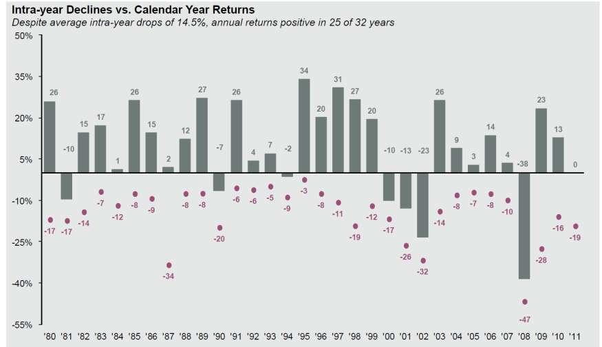 C A S E S T U D Y : T A I L - R I S K H E D G E T H R O U G H V O L A T I L I T Y Annual Returns and Intra-year Declines of the S&P 500 Index Source: Standard and Poor s, FactSet, J.P. Morgan Asset Management.