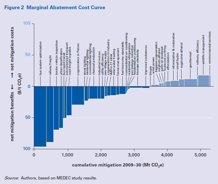 Abatement costs for Mexico Source: Low
