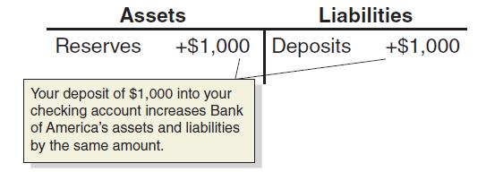Money Creation at Bank of America A T-account is a stripped-down version of a balance sheet, showing only how a transaction changes a bank s balance sheet.