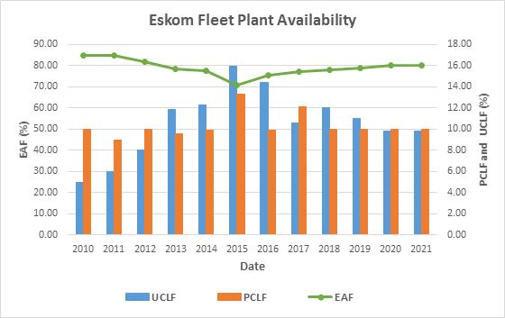 Figure 8: Historic plant performance of the Eskom fleet 52. Excess Capacity 52.1.