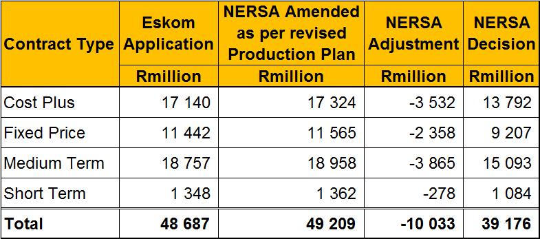 Table 14: R/Ton Adjustment Applied per Contract Type Contract type Eskom Application Adjustment Decision R/Ton R/Ton R/Ton Cost Plus Fixed price Medium Term Short Term Weighted average Table 15: Coal