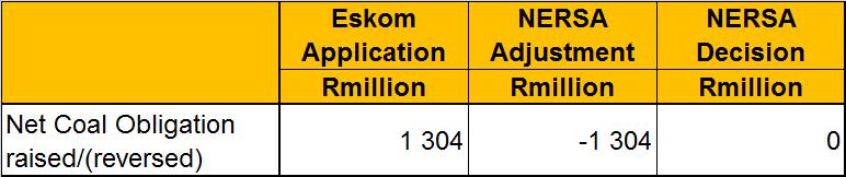 58.9.1. Alpha is a factor that determines the ratio in which risks in coal burn expenditure are divided between Eskom and its customers.