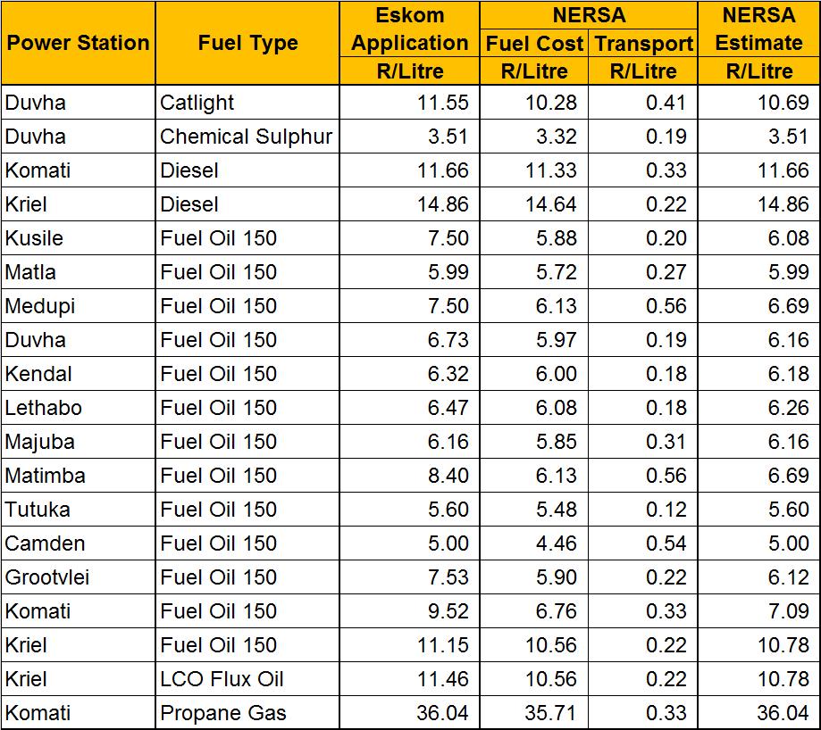 Table 27: Gas and Oil R/Litre per Coal-Fired Station 65.3. Estimated Coal-Fired Start-up Fuel Quantity (Litres) 65.3.1.
