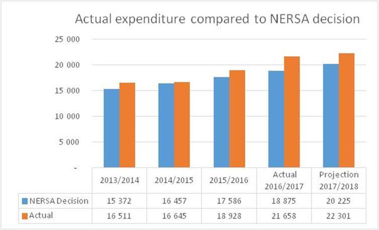 Figure 12: Trend analysis on Manpower actual cost vs. NERSA decision 94.27. Based on the 2016/17 actual costs and 2016/17 MYPD3 approved figures, NERSA has observed an over-expenditure of 14.