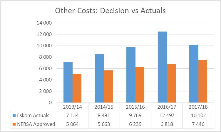 Figure 14: Other operating actual costs compared to NERSA decision 96.7.