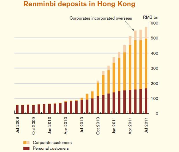 Mainly attributed to an increase in RMB receipts by corporate customers through trade settlement transactions.