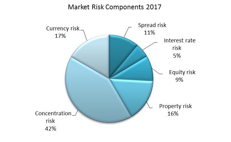C.2 Market Risk C.2.1 Key Market Risks Market risk represents 34% of the Company s SCR (before diversification).