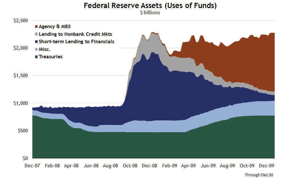 Federal Reserve The balance sheet was essentially unchanged between December 23 and December 30 and is currently $2.28 trillion. Source: Federal Reserve Board The balance sheet contracted $1.