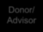 Bifurcated Donations Donor/ Advisor DAF Ticket full price = $500 FMV of food