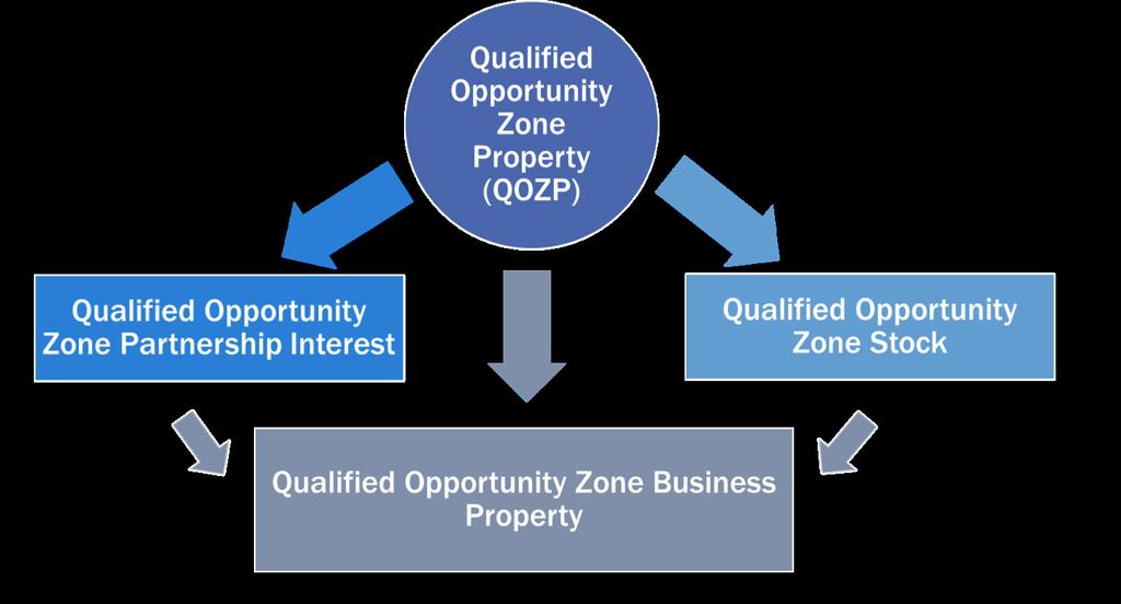 Qualified Opportunity Zone Business Property (QOZBP) Tangible property used in a trade or business Acquired by purchase from an unrelated party (20% standard) after December 31, 2017 During