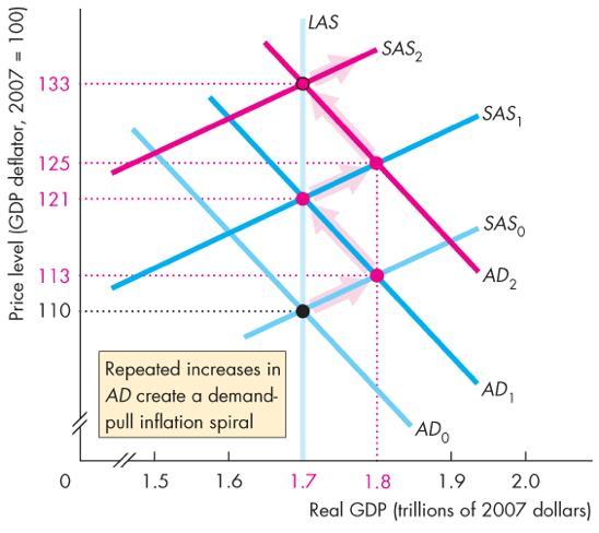 A Demand-Pull Inflation Process o The figure illustrates a demand-pull inflation spiral o Aggregate demand keeps increasing and the process just described repeats indefinitely o Several