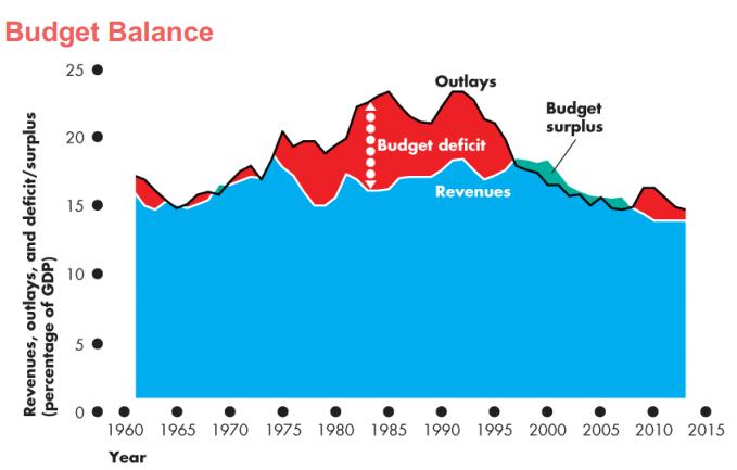 If revenues > outlays, we have budget surplus If revenues < outlays, we have budget deficit If revenues = outlays, we have budget balance History of the budget: During 1960 s outlays and revenues