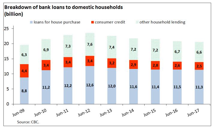Chart 1 Other measures already in place to safeguard prudent borrowing and lending behaviour are the loan-to-value (LTV) ratio and the debt service to income ratio (DSTI).