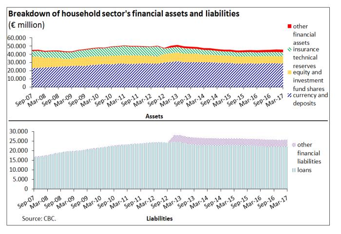 NPLs restructured as a percentage of total loans to households, the absolute number of restructurings has decreased.