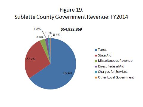 Wyoming Department of Audit information indicates that the total revenue for Sublette County Government was $54.9 million in FY2014 (Figure 19).