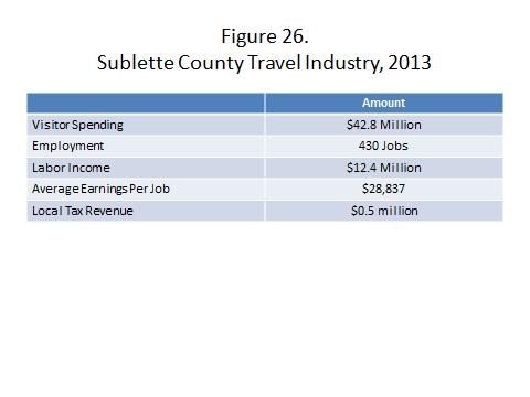 In 2013 Dean Runyan Associates estimates that visitors spent $42.8 million while in Sublette County (Figure 26).