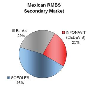 Mortgage Backed Securities INFONAVIT is the largest issuer of mortgage-backed securities in Mexico, with the 25% of the market Source: INFONAVIT and Sociedad