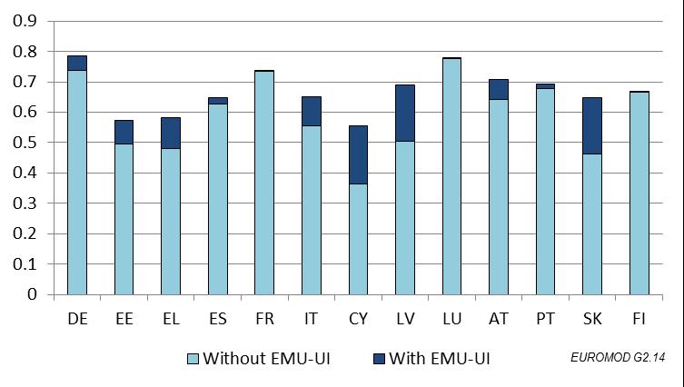 Figure A5: Income stabilisation: additional effect of EMU-UI for all people currently in work, in case of an unemployment spell Source: own calculations using EUROMOD version G2.