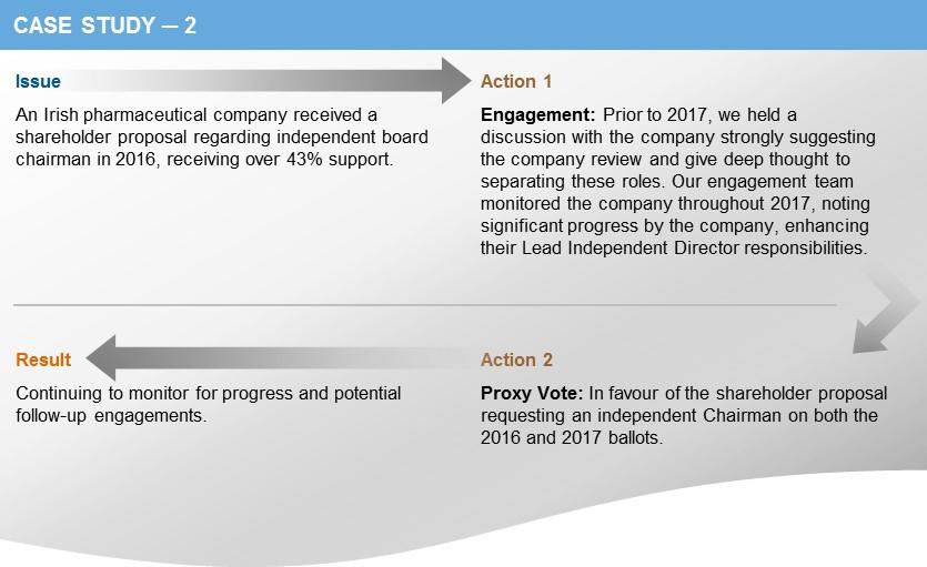 SHAREHOLDER PROPOSALS GLOBAL SHAREHOLDER PROPOSALS The top shareholder proposals in 2017 were similar to those in 2016, with continuing trends in the US and Canada for separation of CEO/Chair roles,