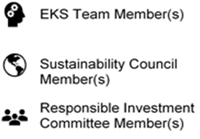 ESG DEDICATED GROUPS Russell Investments recognises the importance of Responsible Investment (RI)