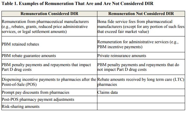 Help from CMS??? Source: Final Medicare Part D DIR Reporting Requirements for 2015_1.pdf published May 31, 2016.