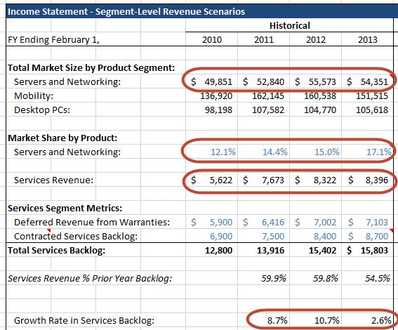 Market Overview (Cont d) On the other hand, Dell has grown its market share at a good clip in its Servers & Networking segment, and its Services business has grown