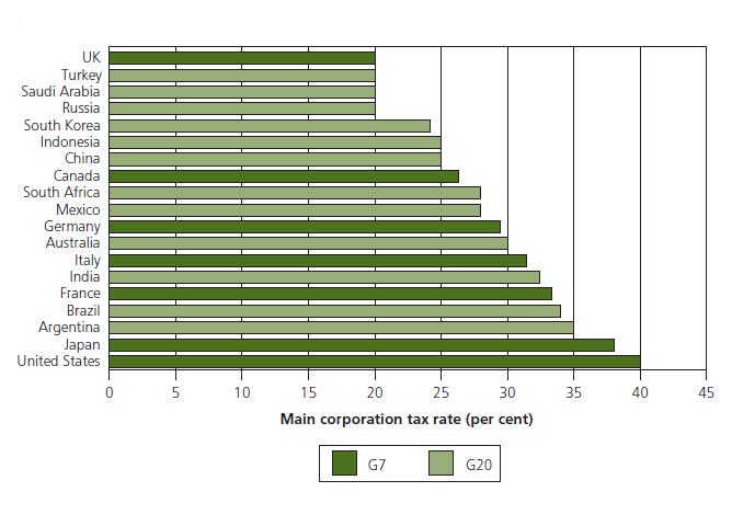 UNCLASSIFIED By 2015, the UK is set to have the lowest corporate tax rate of all G7 economies 20 per cent Main corporation tax rates in the G7 and the G20 (2015, based on announced plans) In April