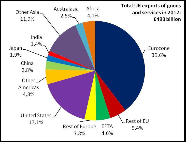 45% of UK exports go to the European Union Distribution of UK exports (goods and services), 2012 Source: ONS Pink Book, 2013 Top 20 largest export markets for the UK Export Market 2012 value in