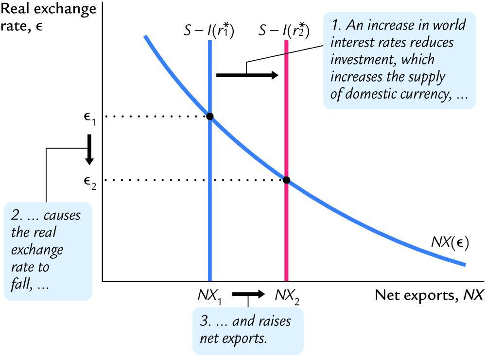 Fig 6-10: The impact of expansionary