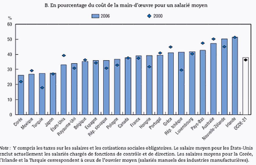 the cost of the average wage in Spain, Korea, Japan,