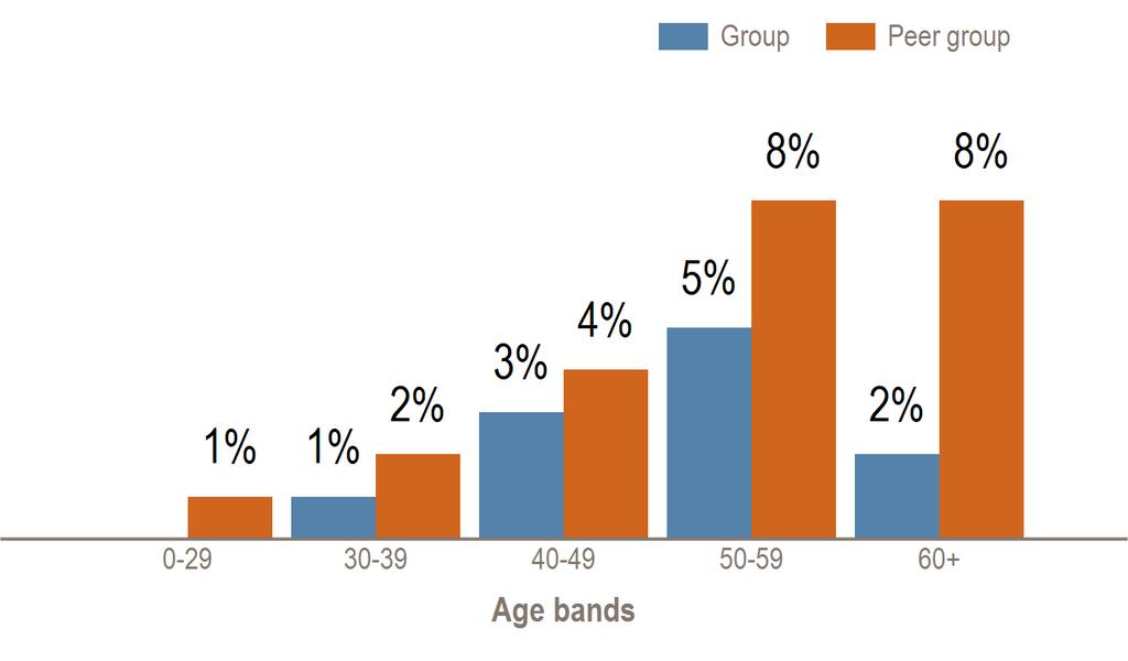 Demographics and risk profile Customized for your group's age, gender and risk compared to your peer group Use this chart to understand your group's