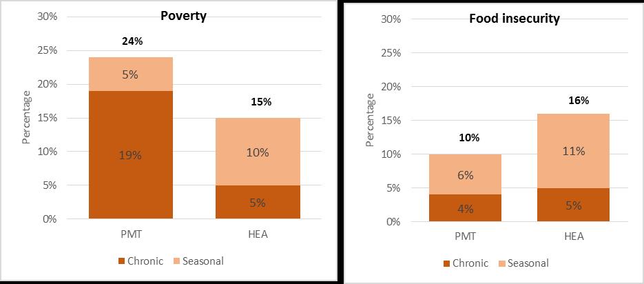 to twice as many households suffering from chronic poverty: PMT identifies 19 percent of households that are chronic poor, while HEA targets only 10 percent.