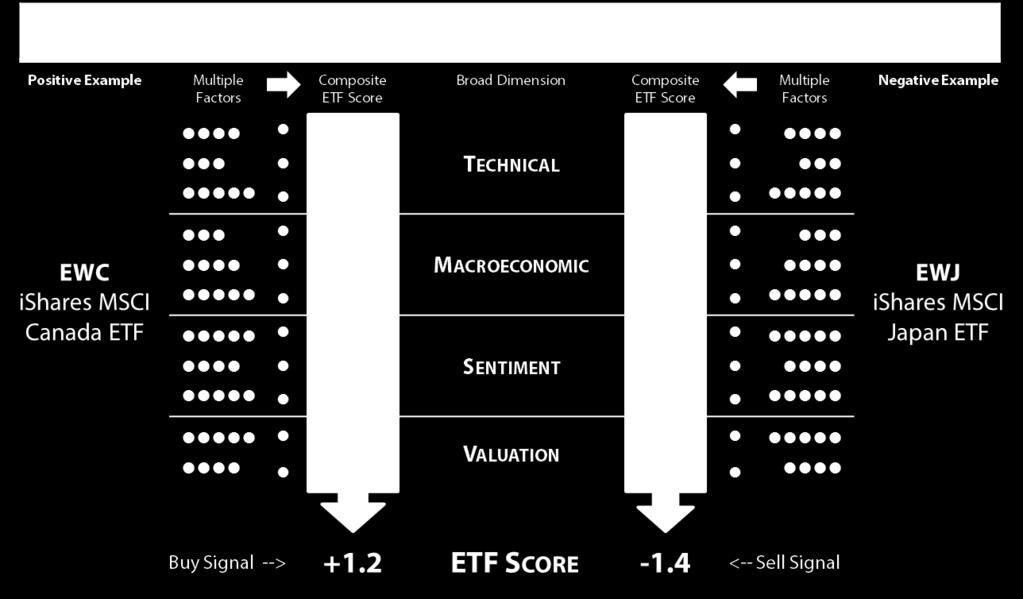 D AILY S CORING OF ETFS NorthCoast scores a variety of ETFs across multiple asset classes utilizing a combination of factors (signals) that drive performance Individual securities are for