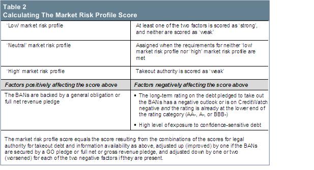Criteria Governments U.S. Public Finance: Bond Anticipation Note Rating Methodology applied in Table 1 is the rating associated with the security on the takeout debt.
