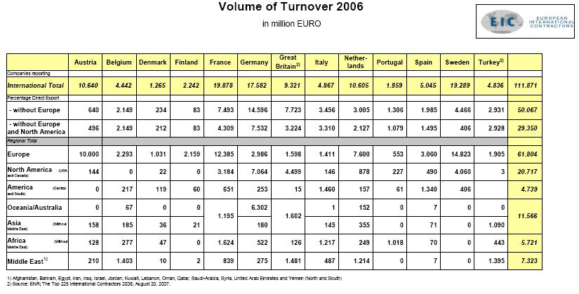 About EIC - Statistics With an aggregated international turnover in 2006 of almost 112 billion,