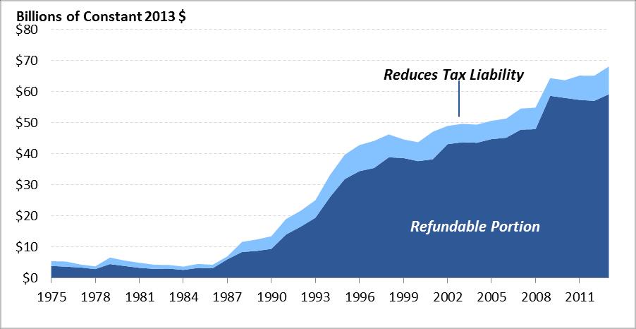 Figure 3. Number of Tax Filers Claiming the : 1975 to 2013 So