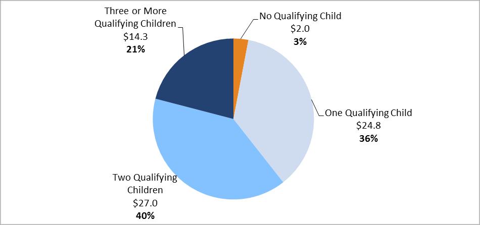 Figure 6. Total Dollars Claimed for 2013, by Number of Qualifying Children Dollars in Billions, Total Claimed = $68.1 Billion So