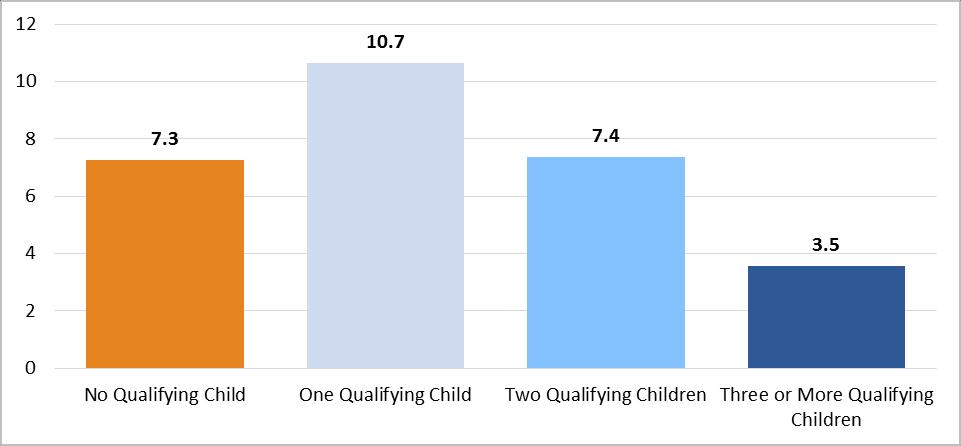 Figure 7. Number of Tax Returns with Claims for 2013, by Number of Qualifying Children Number in Millions, Total Number of Returns Claiming the = 28.
