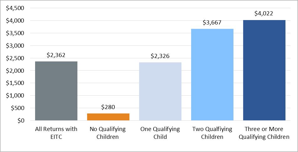 5. Notes: Detail does not add to total because of rounding. For detail on returns claiming the by AGI and number of qualifying children, see Table A-2. Figure 8.
