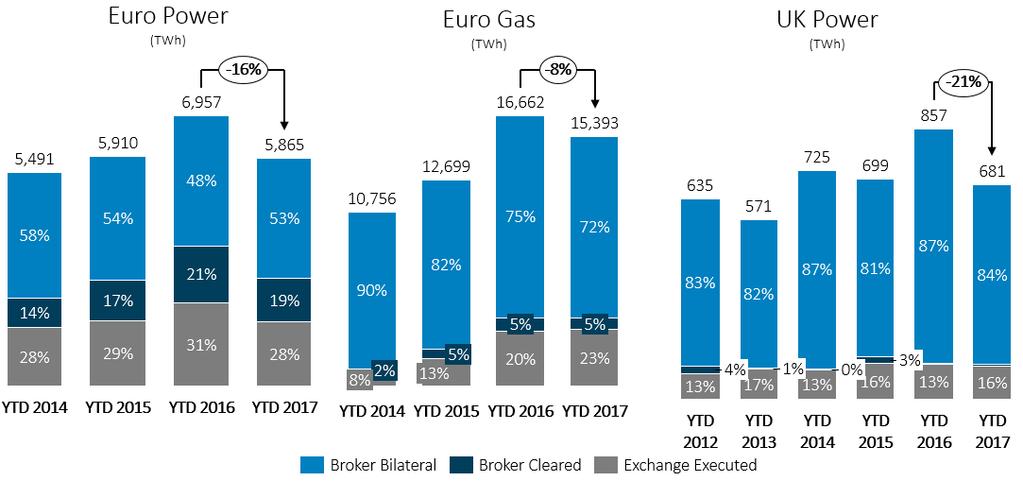 September 2012) UK Gas 14% 6% 14% Euro Power 16% 12% 17% Euro Gas 11% 1% 8% UK Power 4% 3% 21% Note: Data sources on page 11.