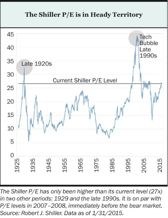 There are many different ways of measuring earnings when calculating a P/E ratio. One method we like is the Shiller P/E (named after Yale professor Robert Shiller).