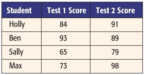 The table shows test scores on the first two math tests of the semester for four students.